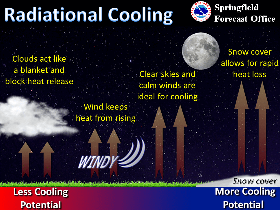 Radiational cooling